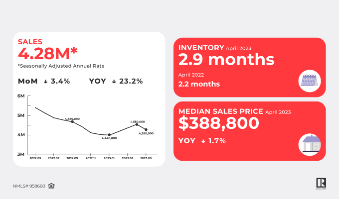 April’s Existing Home Sales Decline 3.4%