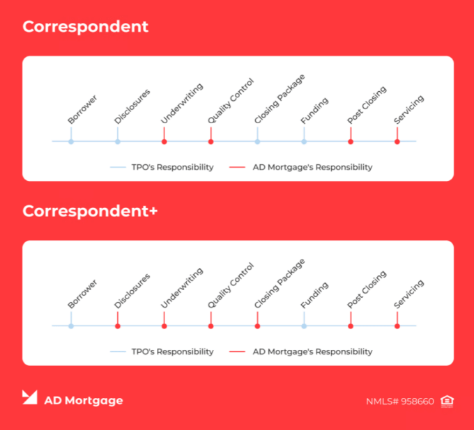 TPO vs. AD Mortgage responsibilities across loan stages in the Correspondent and Correspondent+ channels