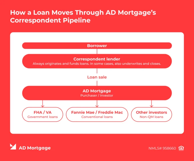 Diagram of AD Mortgage’s correspondent lending pipeline, from borrower to investor