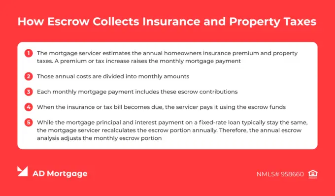 Explanation How Escrow Collects Insurance and Property Taxes