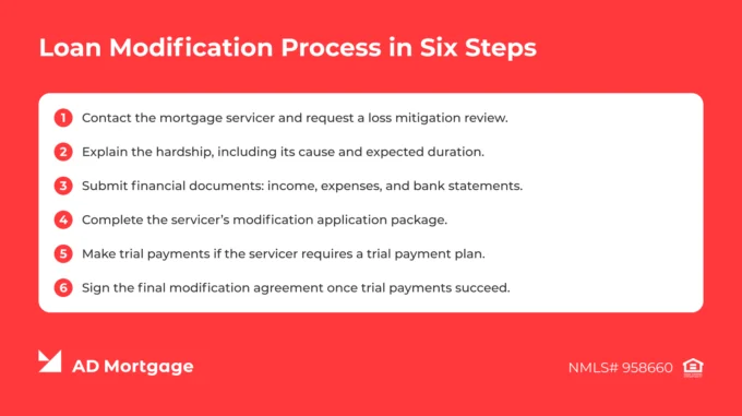 Loan Modification Process in Six Steps 