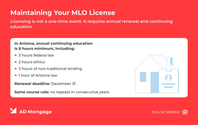 AD Mortgage infographic outlining Arizona MLO license renewal requirements, including continuing education hours and deadlines.