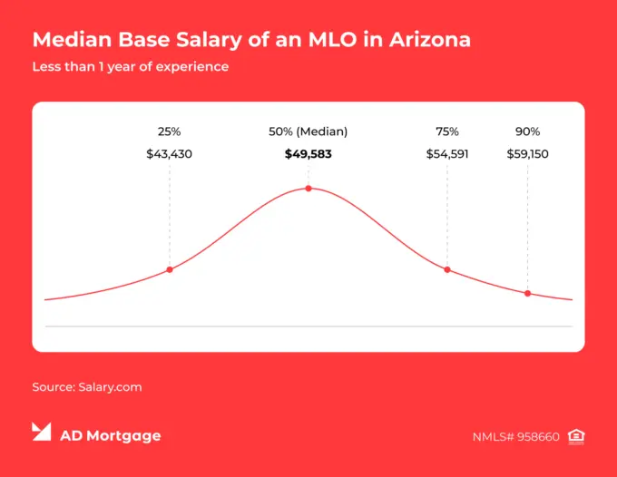AD Mortgage chart showing Salary.com data on Arizona MLO salaries, with a median base salary of $49,583.