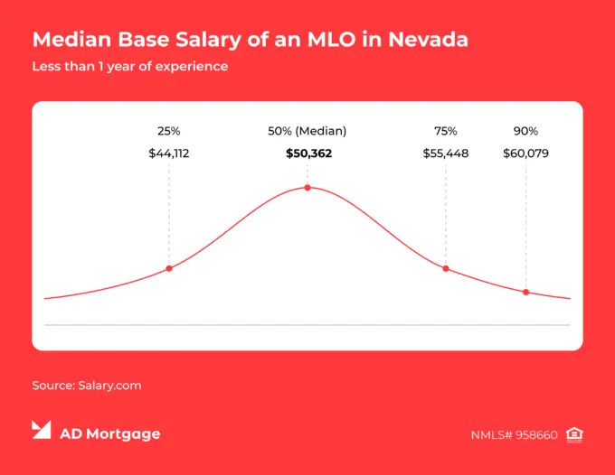 AD Mortgage chart based on Salary.com data showing entry-level Nevada MLO salaries