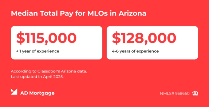 AD Mortgage graphic showing Glassdoor compensation data for Arizona MLOs, from $115,000 for newcomers to $128,000 for experienced professionals.