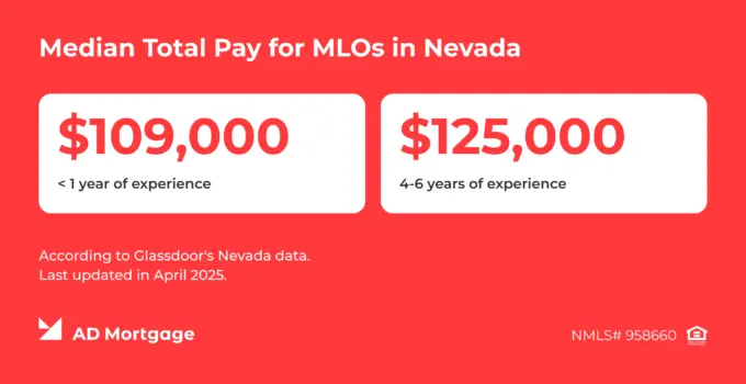 AD Mortgage chart illustrating total pay benchmarks for Nevada MLOs based on Glassdoor data