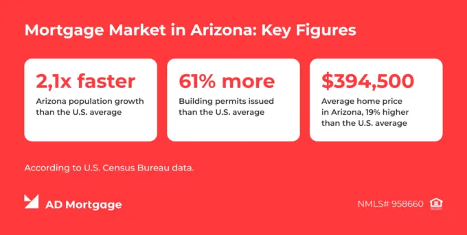 AD Mortgage graphic illustrating Arizona's faster population growth, higher permit activity, and home values.