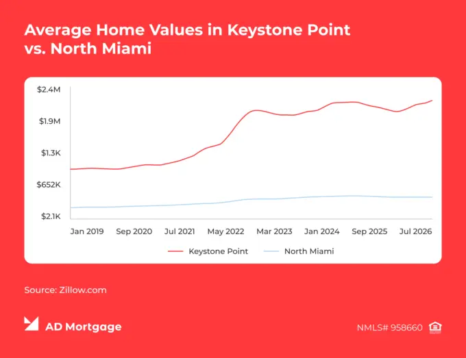 Chart Average Home Values in Keystone Point vs. North Miami