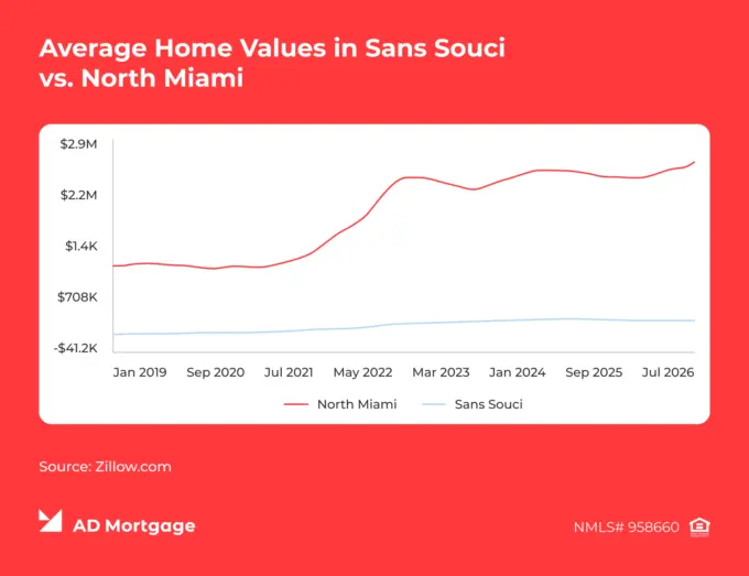 Graph Average Home Values in Sans Souci vs. North Miami