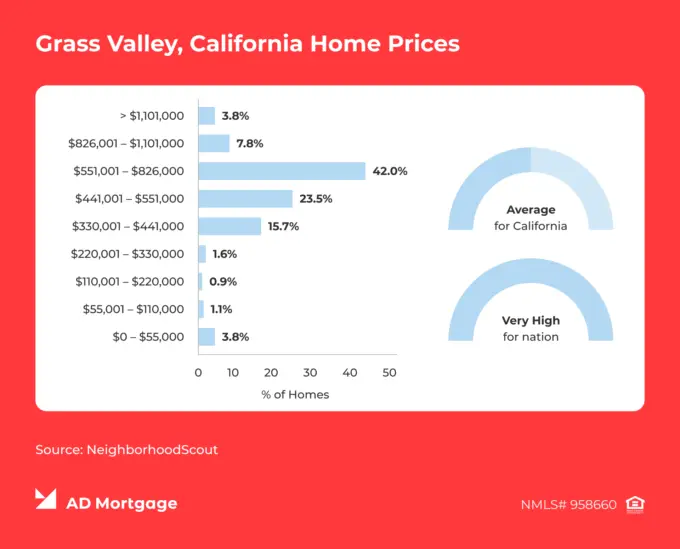 Chart Grass Valley, California Home Prices 