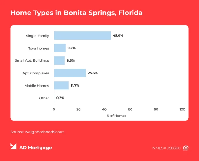 AD Mortgage graphic illustrating that single-family homes make up 45% of Bonita Springs housing.