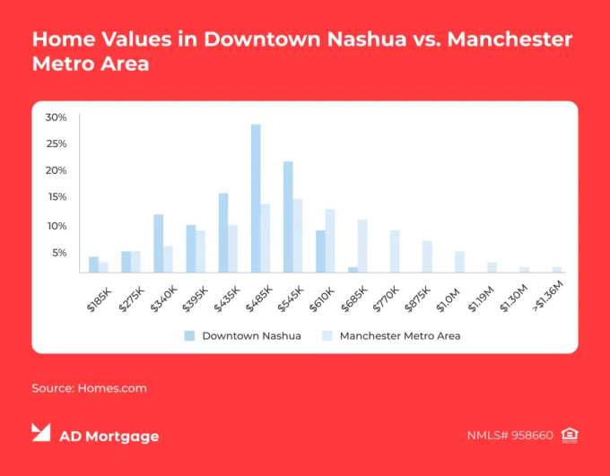 Chart Home Values in Downtown Nashua vs. Manchester Metro Area