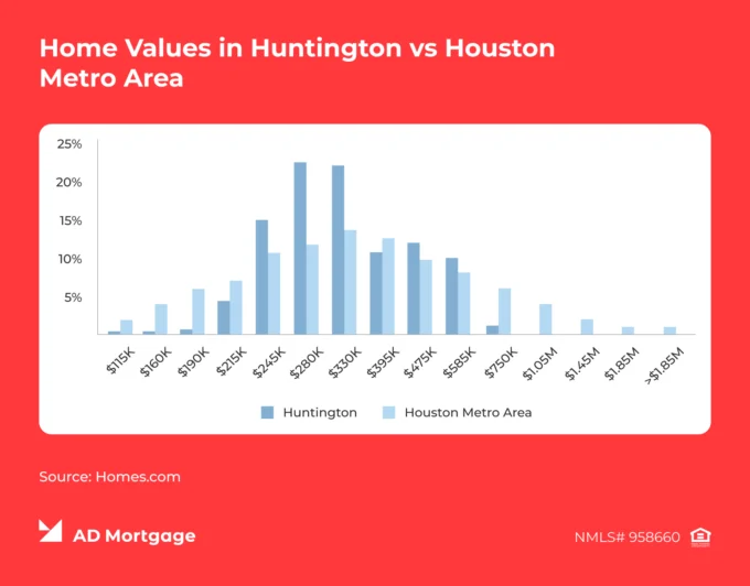 Chart Home Values in Huntington vs Houston Metro Area