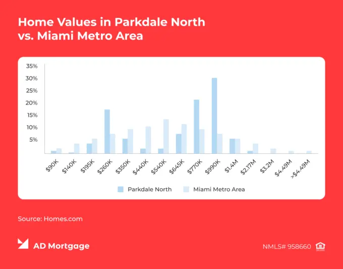 Graph Home Values in Parkdale North vs. Miami Metro Area