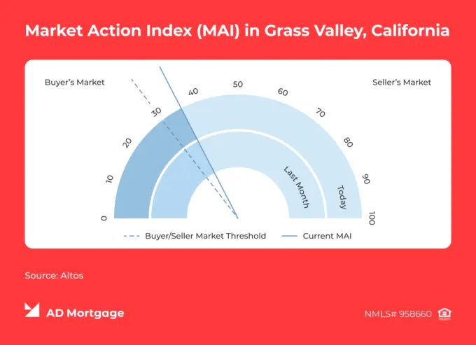 Chart Market Action Index (MAI) in Grass Valley, California