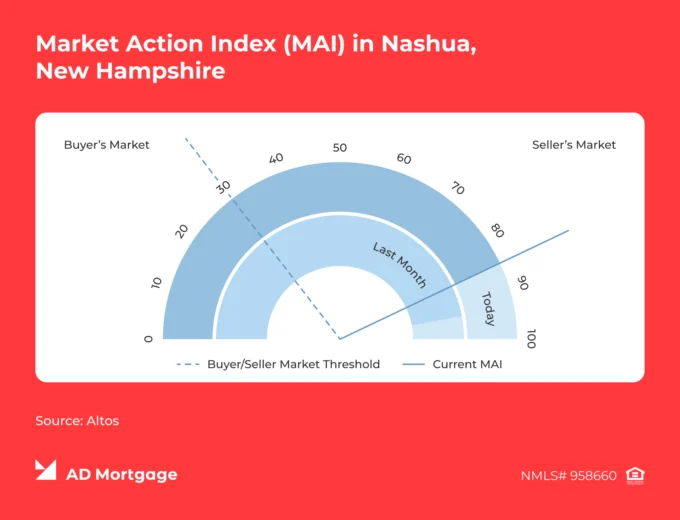 Chart Nashua, New Hampshire Market Action Index 
