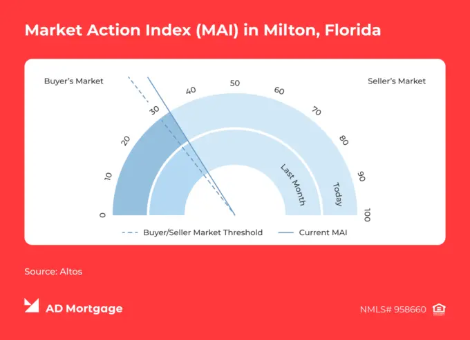 Market Action Index in Milton, Florida