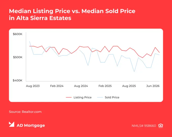 Graph Median Listing Price vs. Median Sold Price in Alta Sierra Estates