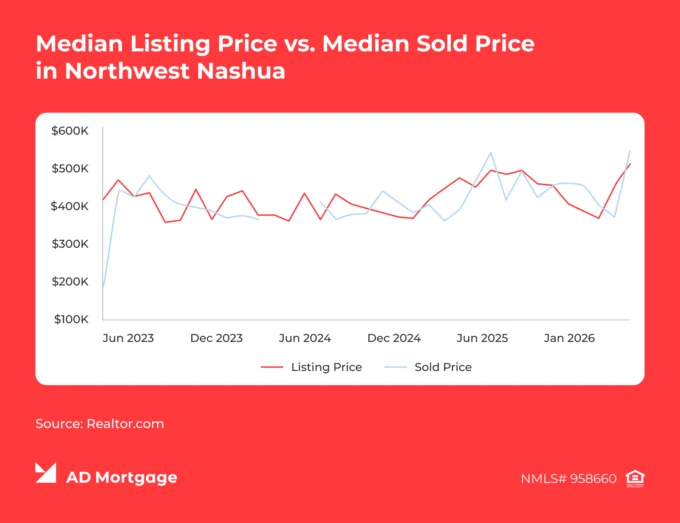 Chart Median Listing Price vs. Median Sold Price in Northwest Nashua