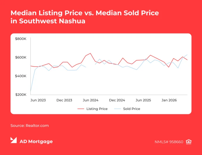 Chart Median Listing Price vs. Median Sold Price in Southwest Nashua