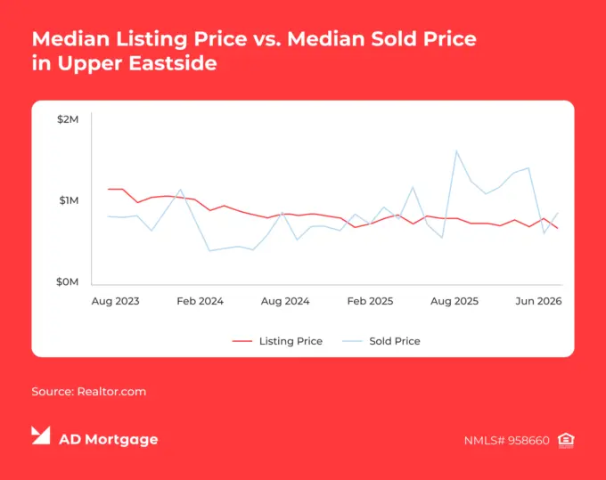 Graph Median Listing Price vs. Median Sold Price in Upper Eastside