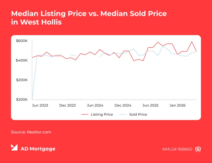 Chart Median Listing Price vs. Median Sold Price in West Hollis