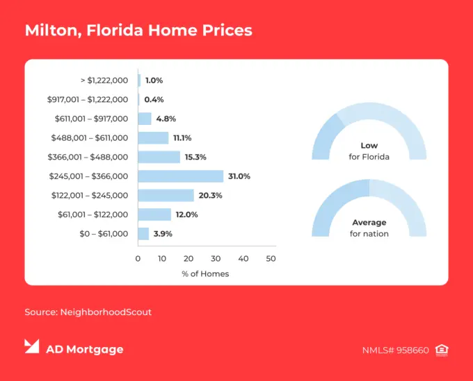 NeighborhoodScout data, processed by AD Mortgage, on home price distribution in Milton, Florida 