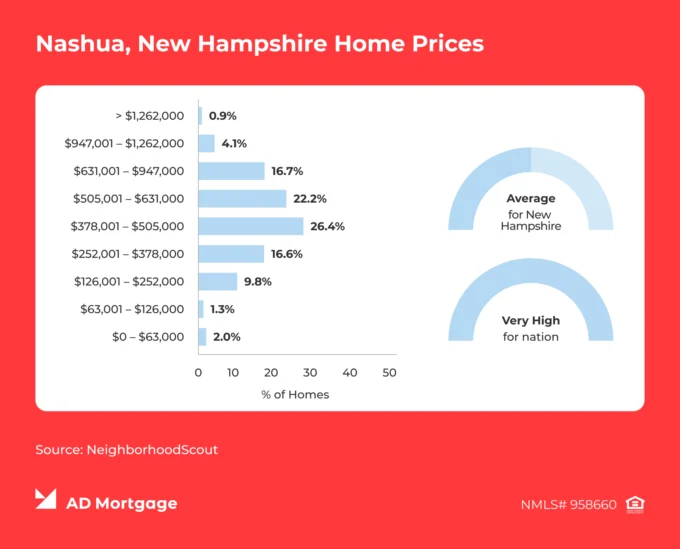 Chart Nashua, New Hampshire Housing Prices 