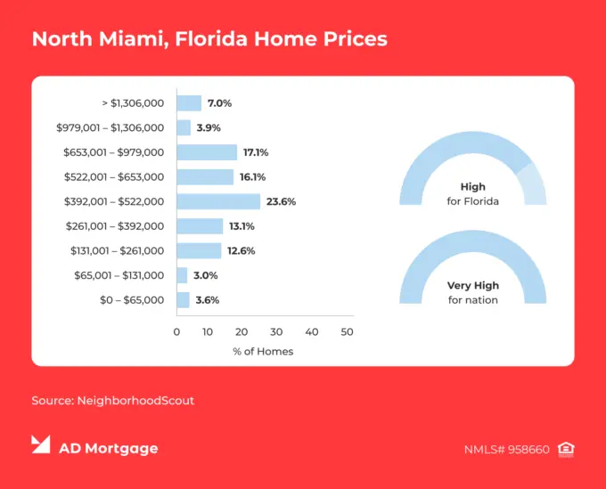 Chart North Miami, Florida Home Prices 