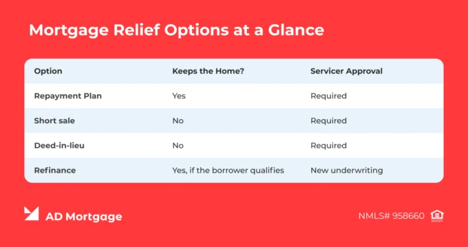 Table Mortgage relief options at a glance 