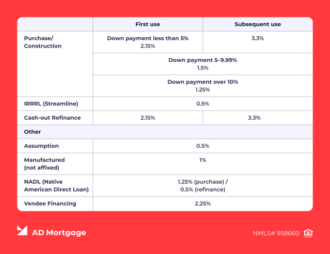VA Loan Funding Fee Rates 2025