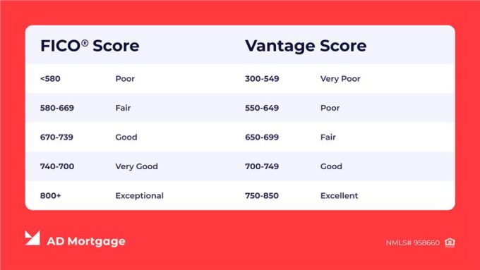 credit score: fico vs vantage table