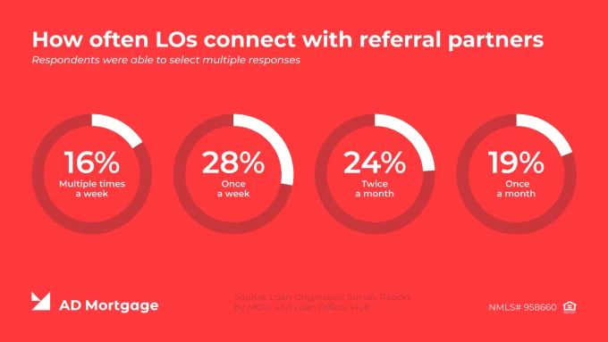 How often Loan Officers connect with their referrals