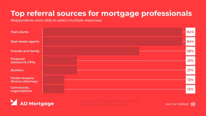 Top 5 Referral Sources for Mortgage Professionals: Graph