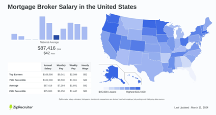 mortgage broker salary in the us