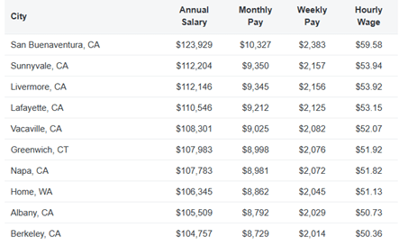 mortgage salaries in the us - annual / monthly / weekly