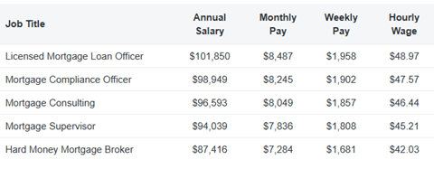 broker-related jobs and their salaries in the US
