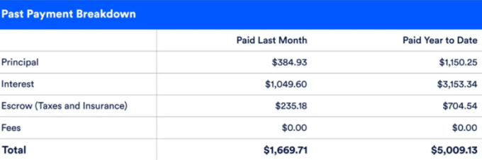 Past Payment Breakdown