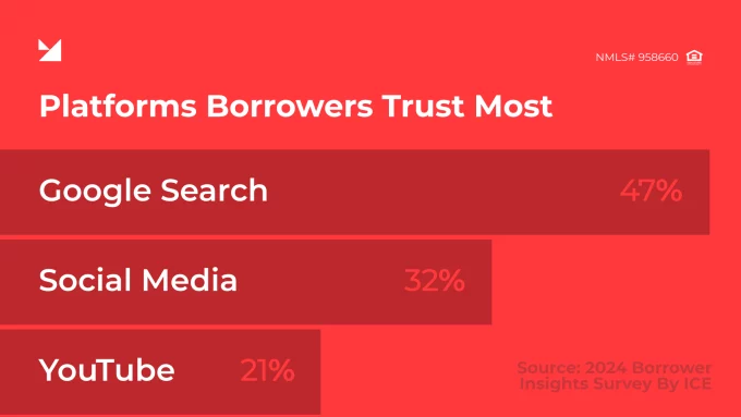 Mortgage broker marketing: Most trusted platforms