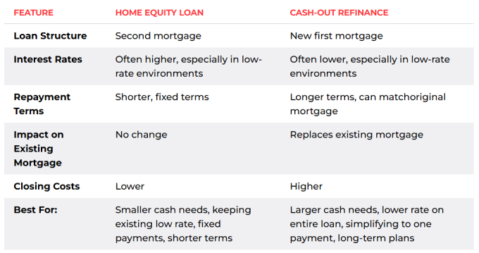 home equity loan vs cash-out refinance comparison