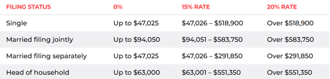 Capital Gains Tax Rates For the 2024 tax year 