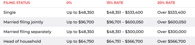 Capital Gains Tax Rates For the 2025 tax year table