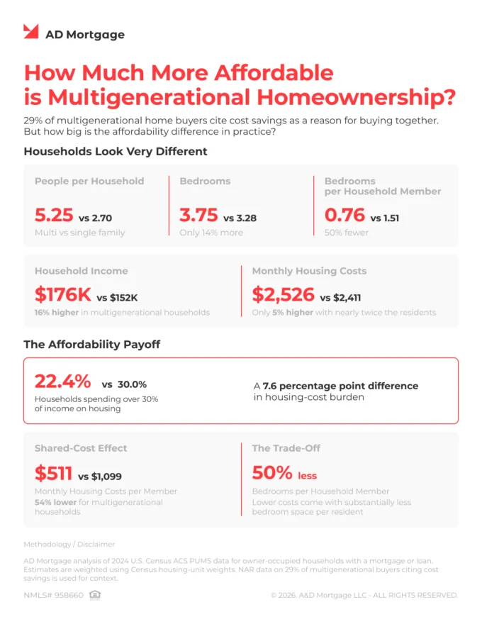 Multigenerational Homeownership Data