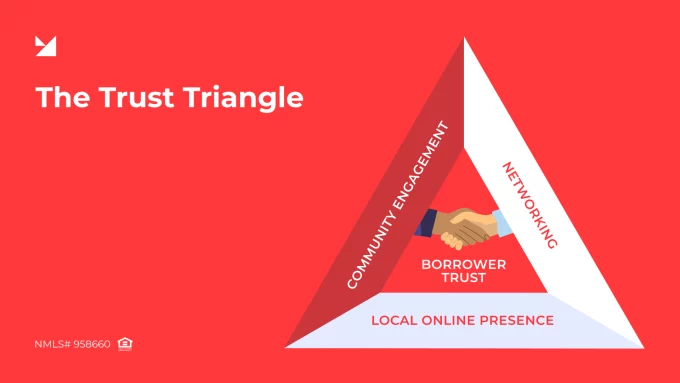 mortgage broker marketing: trust triangle