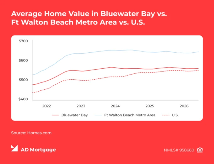 Chart Average Home Value in Bluewater Bay vs. Ft Walton Beach Metro Area vs. U.S. 