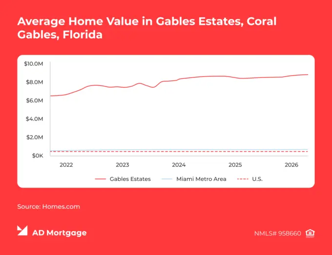 Chart Home Values in Gables Estates vs Miami Metro Area