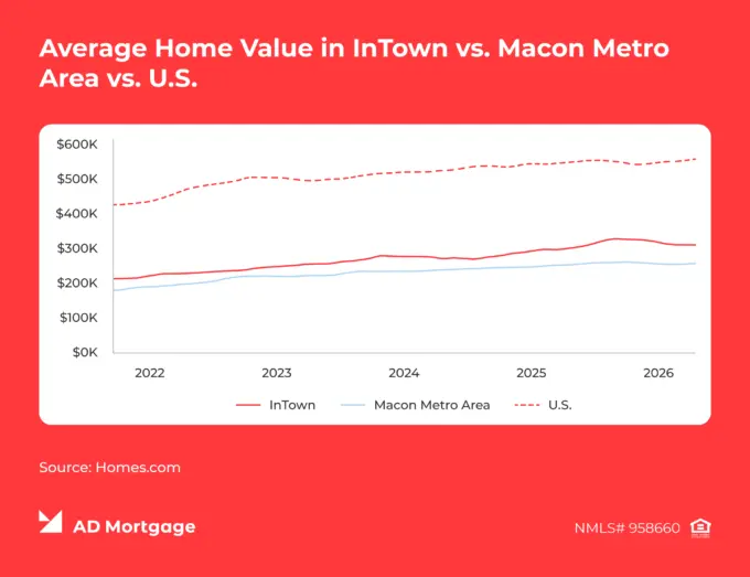 Graph: Average Home Value in InTown is slightly higher than in Macon Metro Area, according to Homes.com