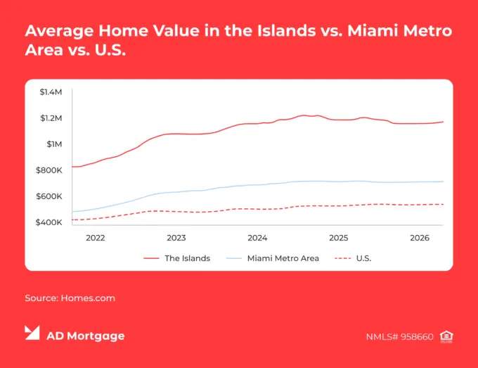 Graph Average Home Value in the Islands vs. Miami Metro Area vs. U.S.