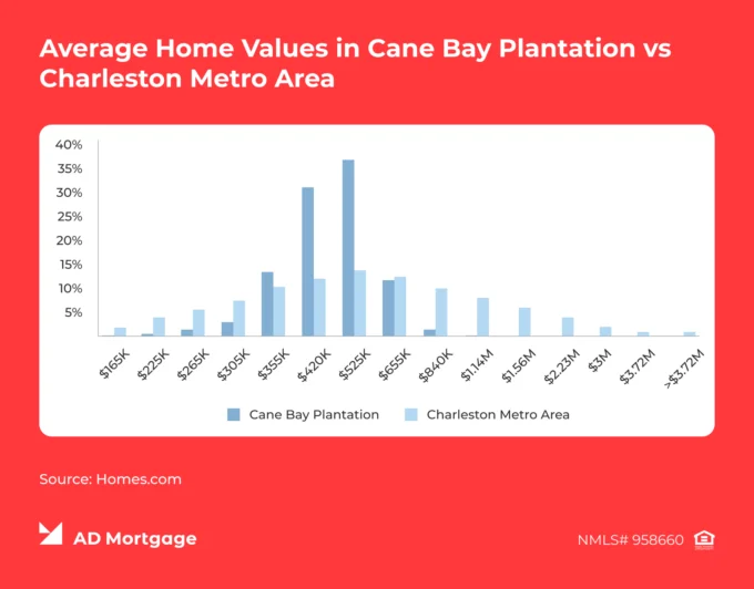 Graph Average Home Values in Cane Bay Plantation vs. Charleston Metro Area