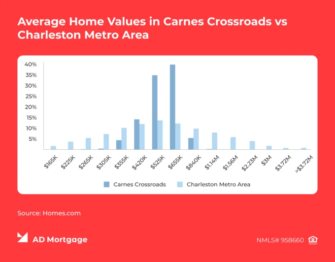 Graph Average Home Values in Carnes Crossroads vs. Charleston Metro Area
